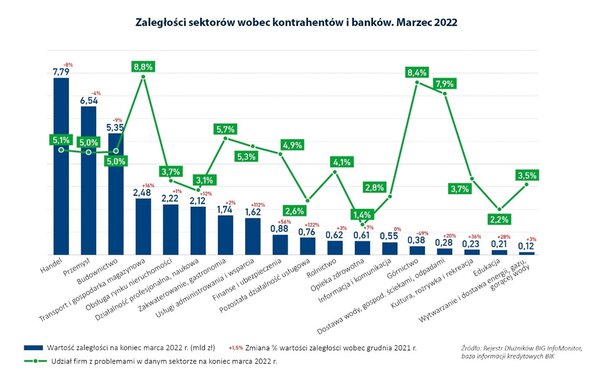 Wykres_zaległości sektorów