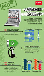 Infografika Eco zmywarki cz.1