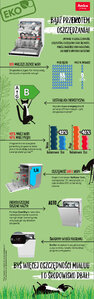 Infografika Eco zmywarki