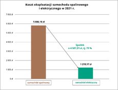 Koszty ekploatacji samochodu spalinowego i elektrycznego w 2021 r_.jpg