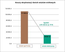 Koszty eksploatacji dwóch wózków widłowych.jpg