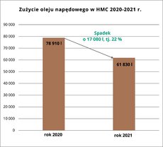 Zużycie oleju napędowego w HMC 2020-2021 r_.jpg