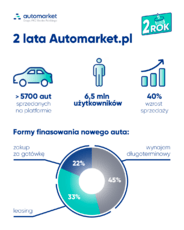 272 Infografika 2 lata Automarket-F.png