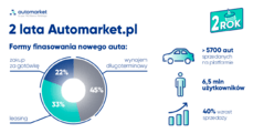 272 Infografika 2 lata Automarket-L.png