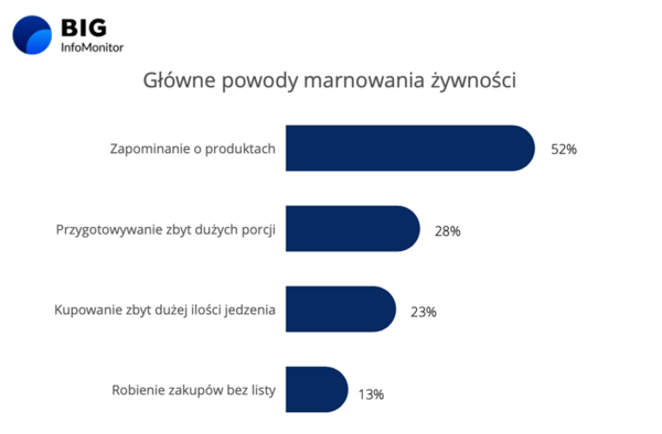 Wykres_główne powody marnowania żywności