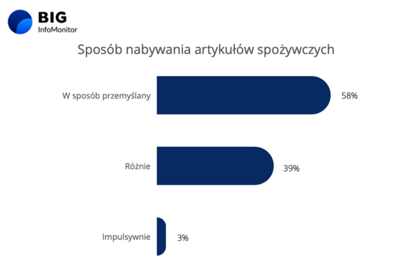 Wykres_sposób nabywania artykułów spożywczych