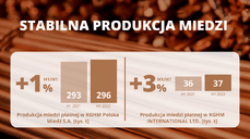 Wyniki Grupy KGHM za I półrocze 2022 - produkcja miedzi.png