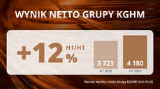 Wyniki Grupy KGHM za I półrocze 2022 - wynik netto.png