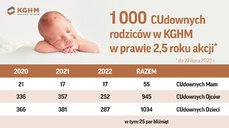 220802_KGHM_Infografiki+SM_cudowni-rodzice-podsumowanie-za-lata_grafika-1_1200x670px.jpg