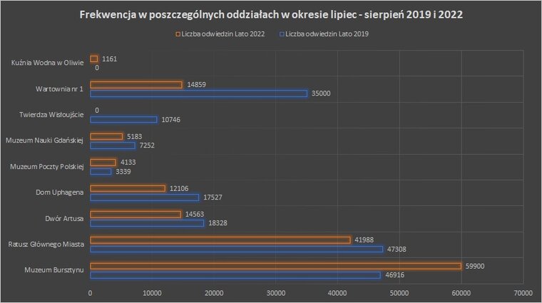 Grafika. Wykres przedstawiający frekwencję w sezonie wysokim (lipiec - sierpień) w latach 2019 i 2020. 