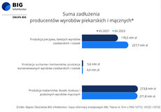 BIG InfoMonitor_Suma zadłużenia producentów wyrobów piekarskich i mącznych.jpg