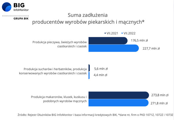 BIG InfoMonitor Suma zadłużenia producentów wyrobów piekarskich i mącznych