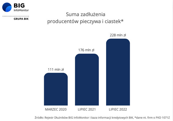 BIG InfoMonitor Suma zadłużenia producentów pieczywa i ciastek