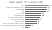 Wykres_Kategorie wydatków pokrywanych z oszczędności