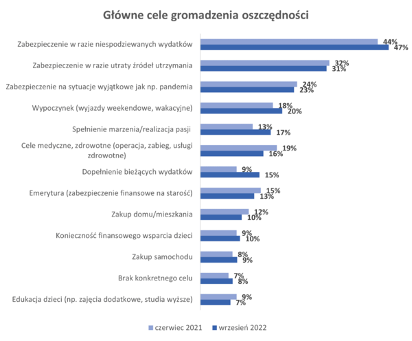 Wykres_Główne cele gromadzenia oszczędności