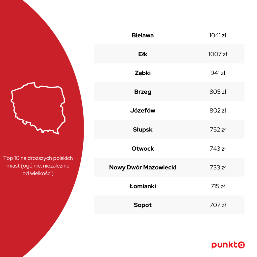 Infografika - Top10 najdroższych miast w Polsce - OC - październik 2022