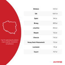 Infografika - Top10 najdroższych miast w Polsce - OC - październik 2022.png
