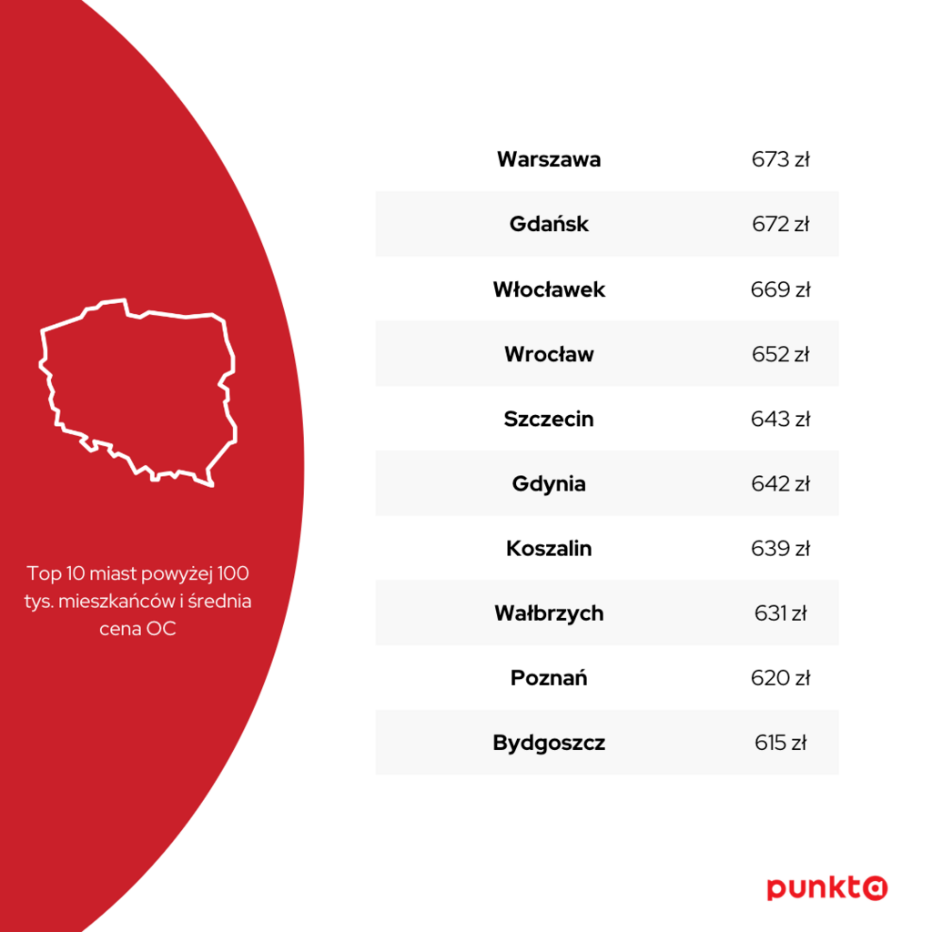 Infografika - średnie ceny OC w dużych miastach - październik 2022