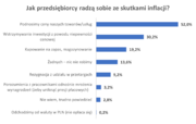 Wykres_Jak przedsiębiorcy radzą sobie ze skutkami inflacji