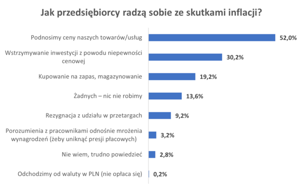 Wykres_Jak przedsiębiorcy radzą sobie ze skutkami inflacji