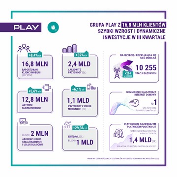 Wyniki-Finansowe 2022 Q3 Play 