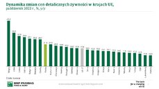 Dynamika zmian cen żywności w krajach UE.JPG