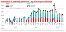 wykres obrazujący dynamikę produkcji sprzedanej.jpg