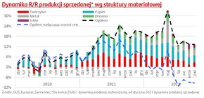 wykres obrazujący dynamikę produkcji sprzedanej