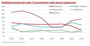 wykres obrazujący nakłady inwestycyjne branży opakowań