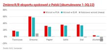 wykres obrazujący zmianę eksportu opakowań z Polski.jpg