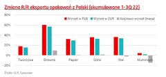 wykres obrazujący zmianę eksportu opakowań z Polski