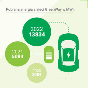 Rosnąca liczba samochodów elektrycznych na polskich drogach przyczyniła się do znacznego wzrostu zapotrzebowania na usługi ładowania w publicznej sieci GreenWay. W efekcie, spółka dostarczyła w do klientów w Polsce 7,6 GWh energii – o ponad 200% więcej niż w ubiegłym roku.