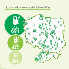 W ubiegłym roku GreenWay Polska dołożyła do krajowej infrastruktury ładowania samochodów 174 nowych stacji. Spółka ma ich już w Polsce 497 publicznych stacji, w tym 257 DC i 240 AC. 