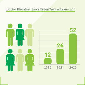 W 2022 roku liczba zarejestrowanych klientów GreenWay zwiększyła się do 52 tys. użytkowników, z czego 44 tys. osób to kierowcy z Polski. W ubiegłym roku do całej sieci GreenWay dołączyło 26 tys. nowych kierowców. 