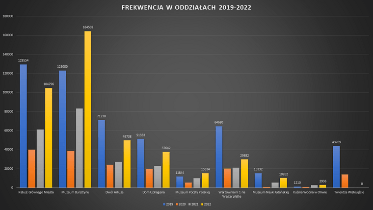 Na wykresie dane frekwencyjne poszczególnych oddziałów. W 2022 roku najwięcej osób odwiedziło Muzeum Bursztynu (164 tys), Ratusz Głównego Miasta (129 tys.) i Dwór Artusa (49 tys.)