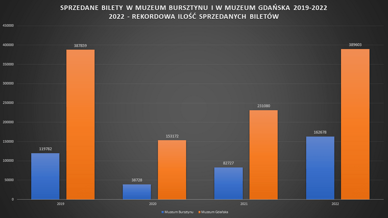 Dane ze sprzedażą biletów w postaci wykresu słupkowego. W 2022 roku (po prawej) sprzedano 389 tys. biletów. W 2019 (po lewej) - 387 tys. W 2020 roku sprzedano 153 tys. biletów, a w 2021 - 231 tys. 