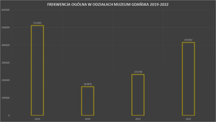 Na wykresie frekwencja od 2019 do 2022 roku w postaci słupków. Od lewej 512 tys., 162, 233 i 415 tys.  