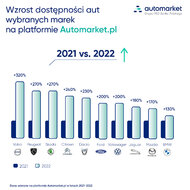 432 Infografika wzrost dostepnosci AUTOMARKET