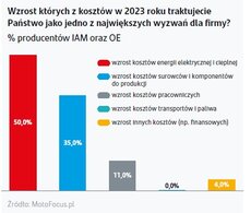 Grafika pokazująca jakie koszty będą największym wyzwaniem dla producentów części.jpg