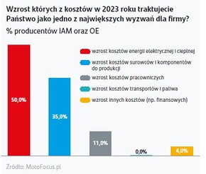 Grafika pokazująca jakie koszty będą największym wyzwaniem dla producentów części