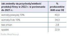 Grafika pokazująca zmianę przychodów lub wielkości produkcji producentów części w 2022 roku.jpg