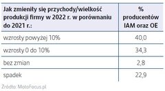 Grafika pokazująca zmianę przychodów lub wielkości produkcji producentów części w 2022 roku
    