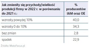 Grafika pokazująca zmianę przychodów lub wielkości produkcji producentów części w 2022 roku