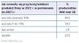 Grafika pokazująca zmianę przychodów lub wielkości produkcji producentów części w 2022 roku
    