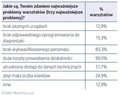 Grafika pokazująca największe problemy warsztatów samochodowych
    