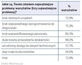 Grafika pokazująca największe problemy warsztatów samochodowych