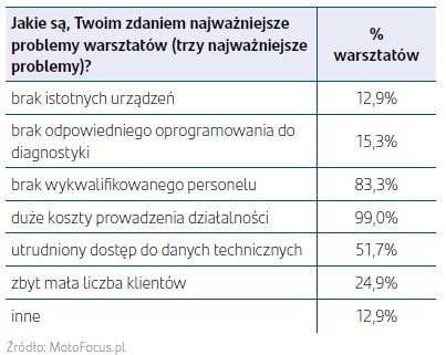 Grafika pokazująca największe problemy warsztatów samochodowych