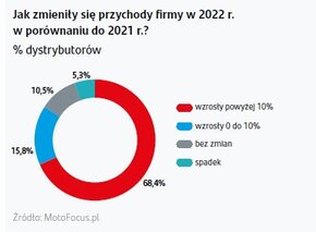 Grafika pokazująca zmianę przychodów dystrybutorów części w 2022 roku