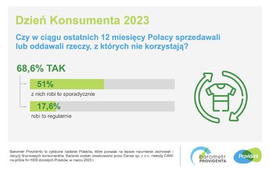 barometr providenta dzień konsumenta 2023 SM 3