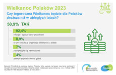 barometr providenta_wielkanoc polaków_2023_SM_1.jpeg